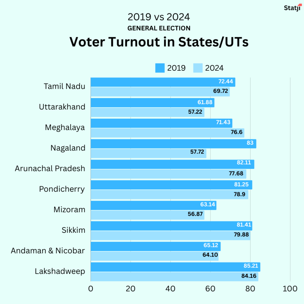 Voter turnout 2019 vs 2024 comparison