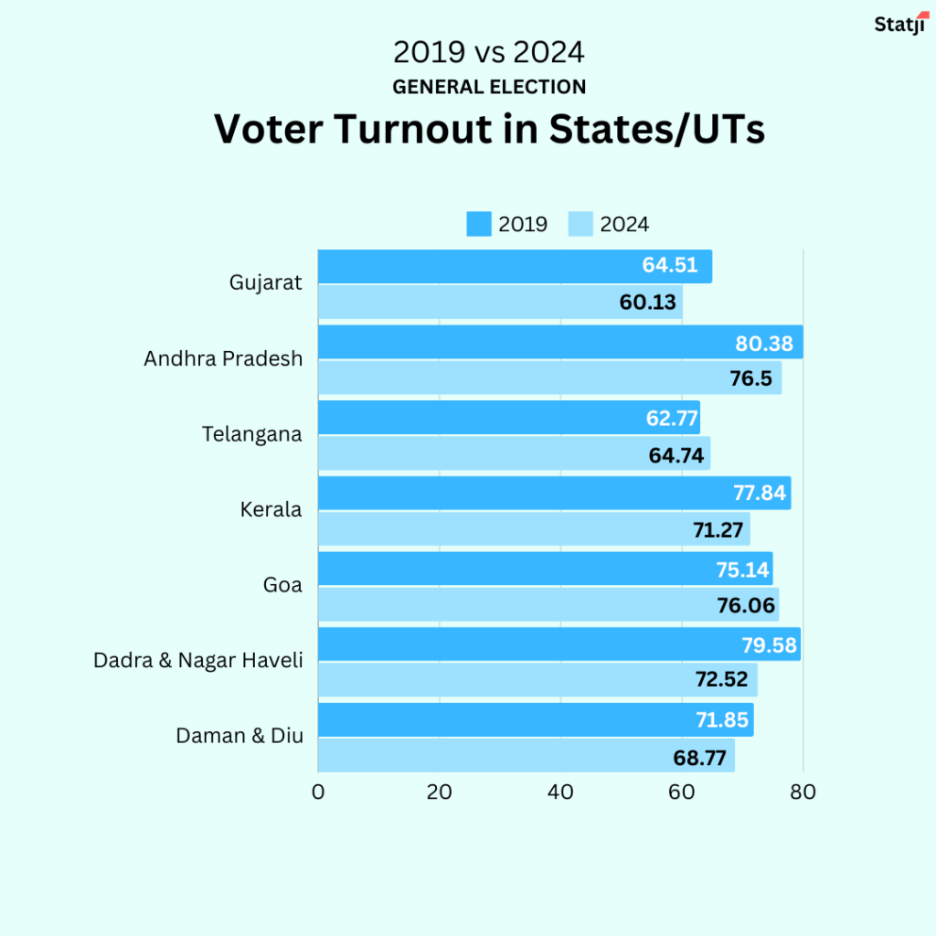Voter turnout 2019 vs 2024 comparison
