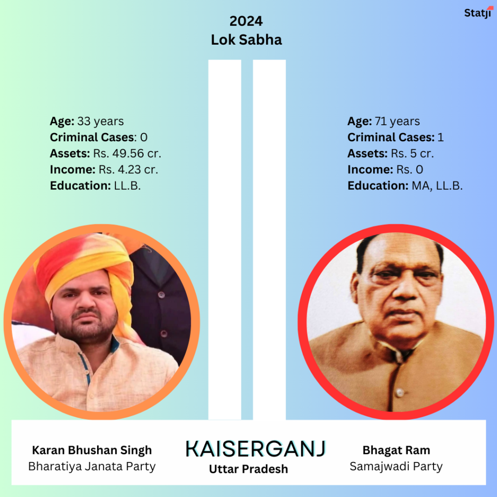 Major seat Karan Bhushan Singh vs Bhagat Ram Kaiserganj