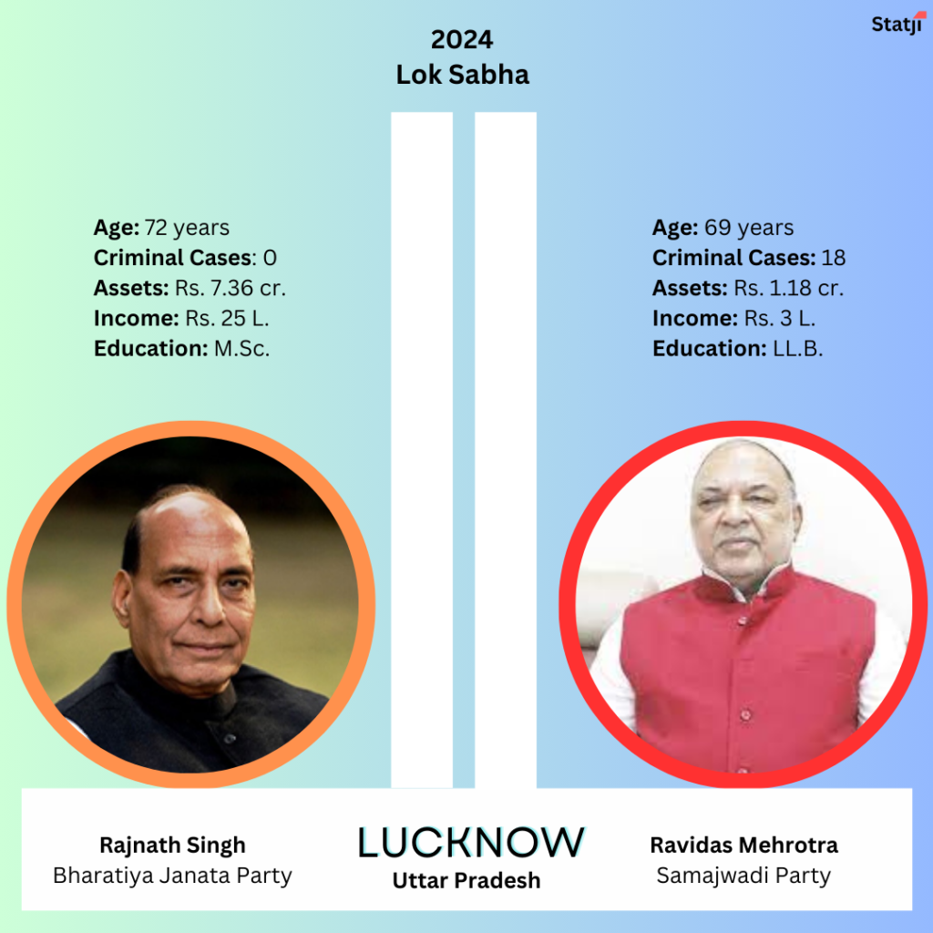 Major seats Rajnath singh from lucknow