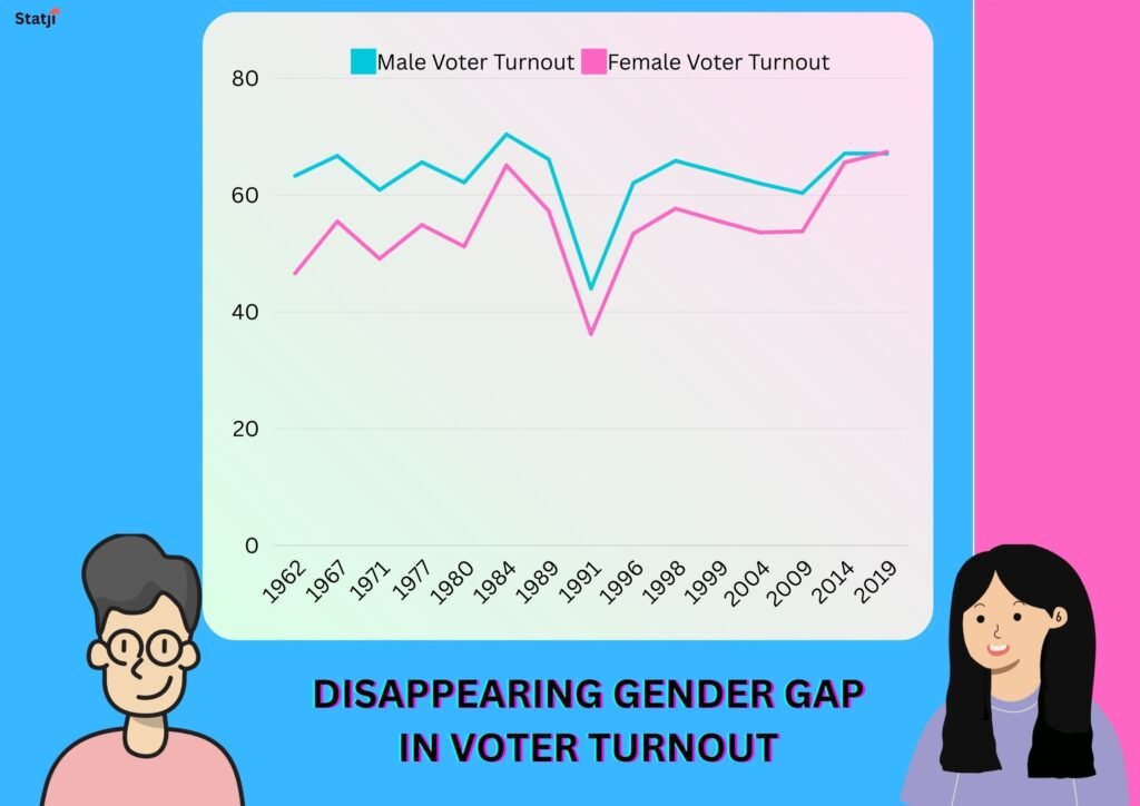 disappearing gender gap in voter turnout