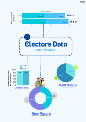 India Electors Data 2019 vs 2024 Infographic