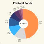 electoral bonds distribution across parties