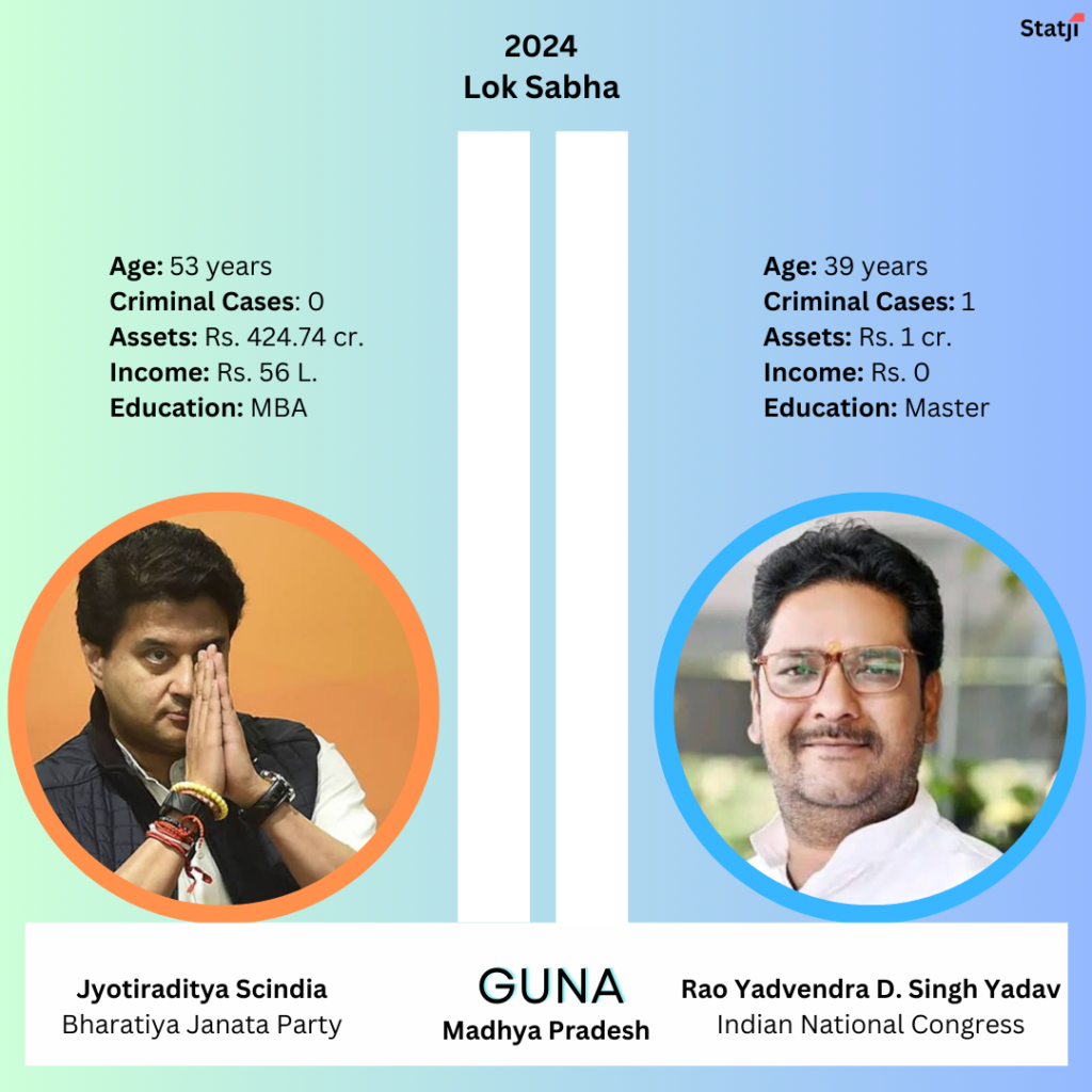 major seat Jyotiraditya Scindia vs Rao Yadvendra D Singh Yadav Guna