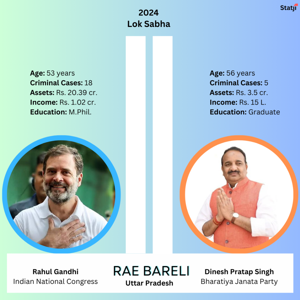 major seat Rahul Gandhi vs Dinesh Pratap Singh Rae Bareli