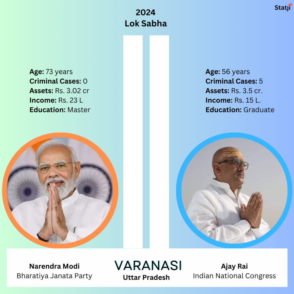 major seat narendra modi vs ajay rai from varanasi