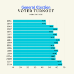 general election voter turnout since independence
