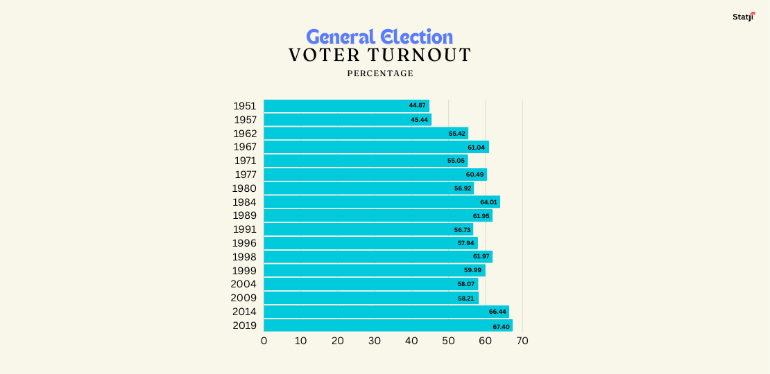 general election voter turnout since independence