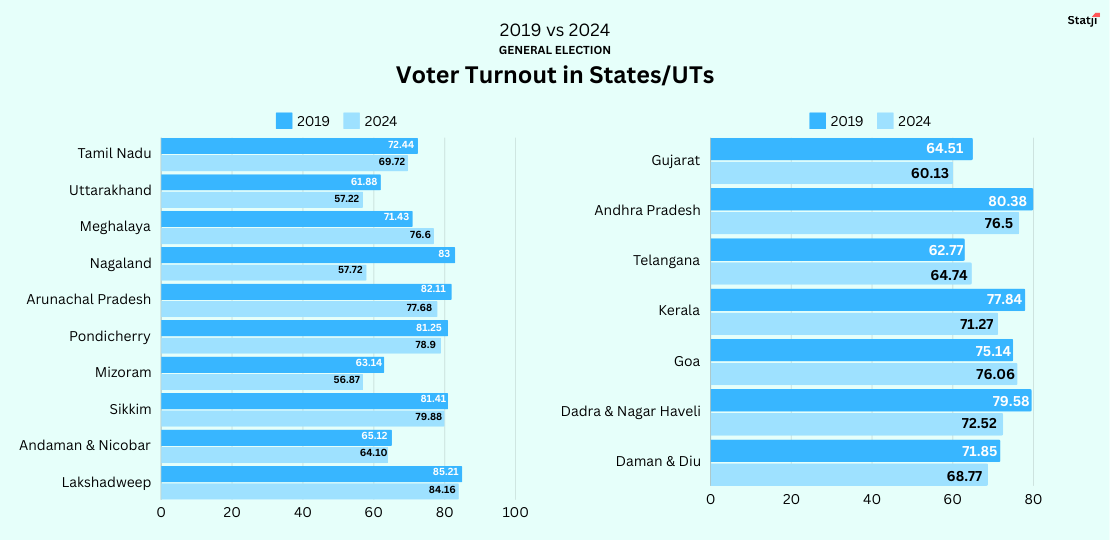 voter turnout 2019 vs 2024 comparison